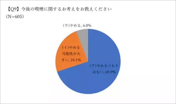 喫煙者の飲食店に関する意識調査(2023年4月)の結果を公開　飲食店の分煙対策の必要性に迫る