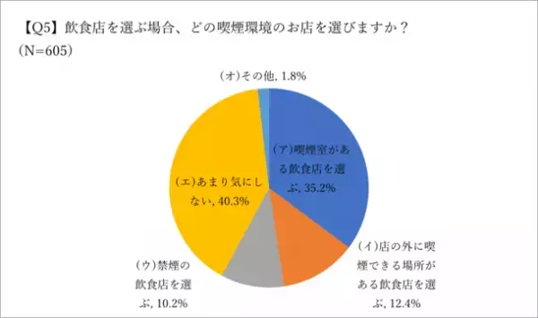 喫煙者の飲食店に関する意識調査(2023年4月)の結果を公開　飲食店の分煙対策の必要性に迫る