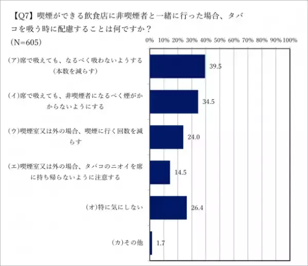 喫煙者の飲食店に関する意識調査(2023年4月)の結果を公開　飲食店の分煙対策の必要性に迫る