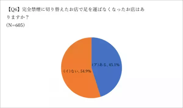喫煙者の飲食店に関する意識調査(2023年4月)の結果を公開　飲食店の分煙対策の必要性に迫る