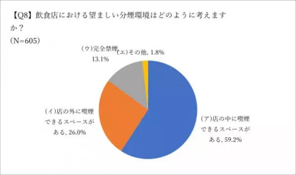 喫煙者の飲食店に関する意識調査(2023年4月)の結果を公開　飲食店の分煙対策の必要性に迫る