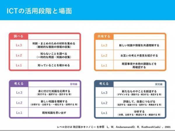 タブレットPCを使いこなすための教員向け研修カリキュラム開発