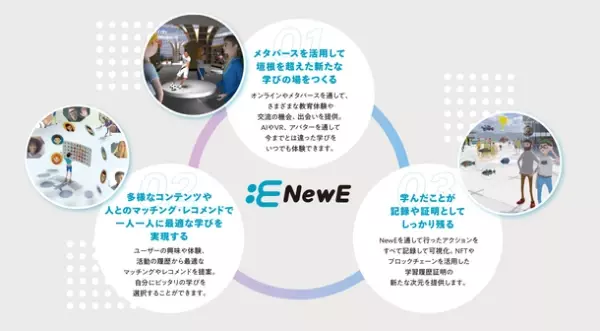 well-beingを実現する学びのオンラインプラットフォーム「NewE(ニューイ)」の開発を開始