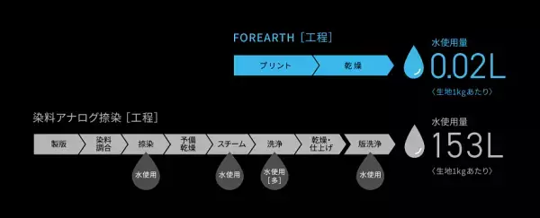 インクジェット捺染プリンター 「FOREARTH(フォレアス)」の開発について