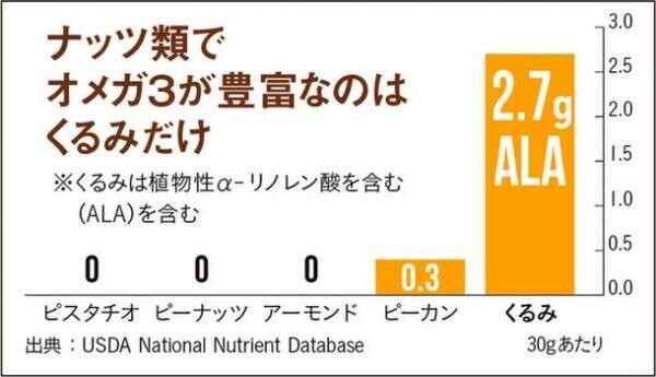 女性に朗報！“くるみ”で心と身体のメンテナンス　くるみを使った「女性の健康サポートレシピ」をウェブ上で公開