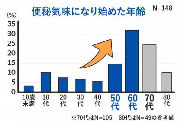＜第1弾＞シニア世代の便通状態、半数が黄色信号　60～80代男女に聞いた！『シニアの便通実態調査2023』内科医が警鐘を鳴らす“ミイラ便”のリスク