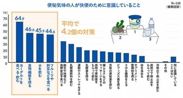 ＜第1弾＞シニア世代の便通状態、半数が黄色信号　60～80代男女に聞いた！『シニアの便通実態調査2023』内科医が警鐘を鳴らす“ミイラ便”のリスク