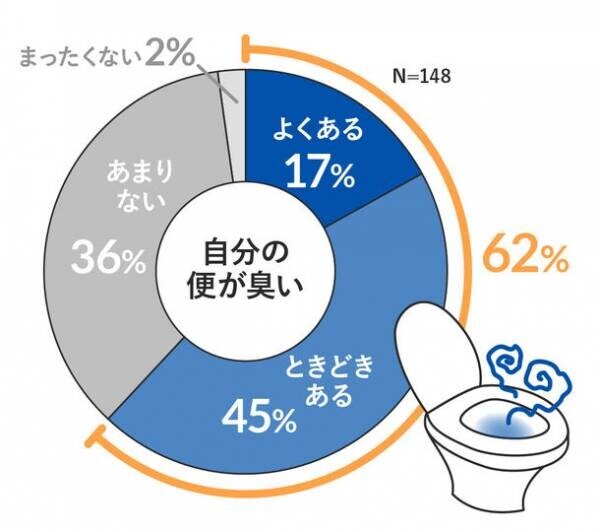 ＜第1弾＞シニア世代の便通状態、半数が黄色信号　60～80代男女に聞いた！『シニアの便通実態調査2023』内科医が警鐘を鳴らす“ミイラ便”のリスク