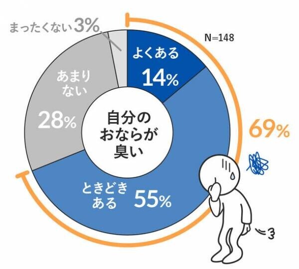 ＜第1弾＞シニア世代の便通状態、半数が黄色信号　60～80代男女に聞いた！『シニアの便通実態調査2023』内科医が警鐘を鳴らす“ミイラ便”のリスク