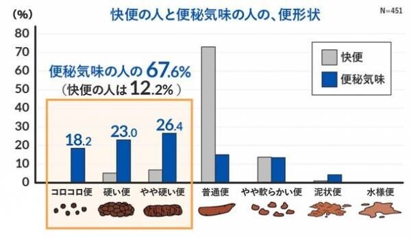 ＜第1弾＞シニア世代の便通状態、半数が黄色信号　60～80代男女に聞いた！『シニアの便通実態調査2023』内科医が警鐘を鳴らす“ミイラ便”のリスク