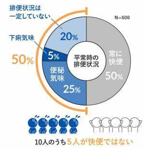 ＜第1弾＞シニア世代の便通状態、半数が黄色信号　60～80代男女に聞いた！『シニアの便通実態調査2023』内科医が警鐘を鳴らす“ミイラ便”のリスク