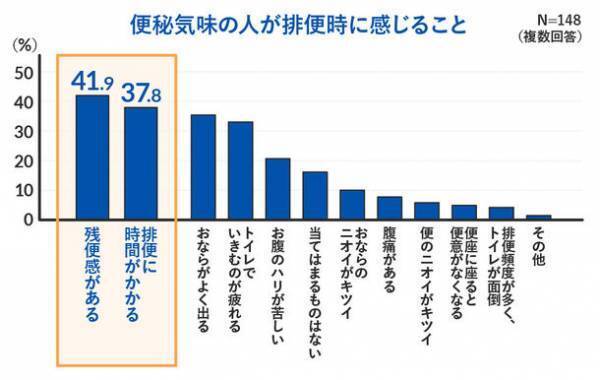 ＜第1弾＞シニア世代の便通状態、半数が黄色信号　60～80代男女に聞いた！『シニアの便通実態調査2023』内科医が警鐘を鳴らす“ミイラ便”のリスク