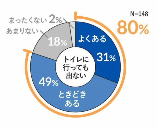 ＜第1弾＞シニア世代の便通状態、半数が黄色信号　60～80代男女に聞いた！『シニアの便通実態調査2023』内科医が警鐘を鳴らす“ミイラ便”のリスク