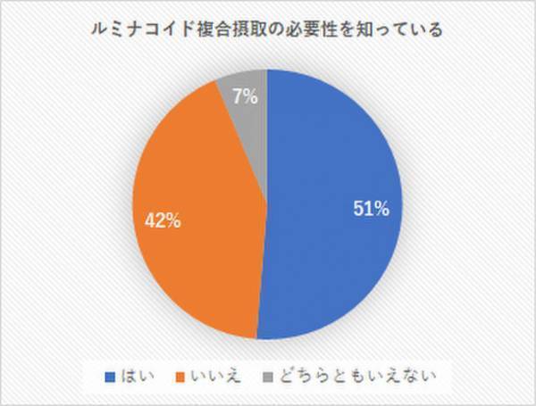 「パンの記念日」に実施したアンケート集計結果のご報告　ルミナコイド摂取不足の理解は約7割