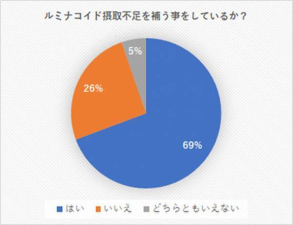 「パンの記念日」に実施したアンケート集計結果のご報告　ルミナコイド摂取不足の理解は約7割