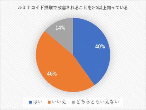「パンの記念日」に実施したアンケート集計結果のご報告　ルミナコイド摂取不足の理解は約7割