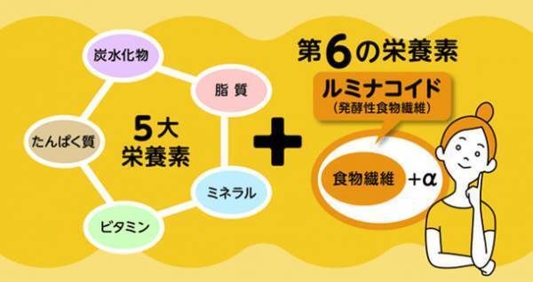 「パンの記念日」に実施したアンケート集計結果のご報告　ルミナコイド摂取不足の理解は約7割