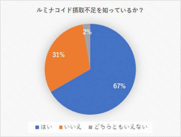 「パンの記念日」に実施したアンケート集計結果のご報告　ルミナコイド摂取不足の理解は約7割