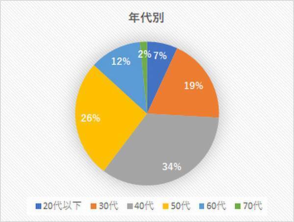 「パンの記念日」に実施したアンケート集計結果のご報告　ルミナコイド摂取不足の理解は約7割