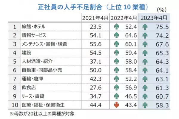 五常の電動台車がホテル業界からの問い合わせ多数　コロナ対策緩和で宿泊者数が急増し2023年3～4月は10倍に急増