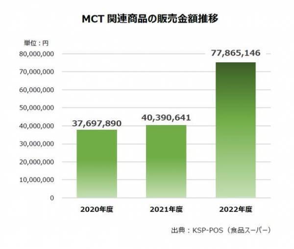 MCT市場が2年連続で過去最高を更新　関連商品が続々　市場拡大の鍵は、約半分を占めるMCT配合の加工食品