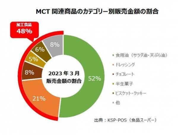 MCT市場が2年連続で過去最高を更新　関連商品が続々　市場拡大の鍵は、約半分を占めるMCT配合の加工食品