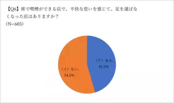 非喫煙者を対象に飲食店の分煙対策に関する意識調査(2023年4月)の結果を公開　～非喫煙者の行動特性・分煙に対する意識を確認～