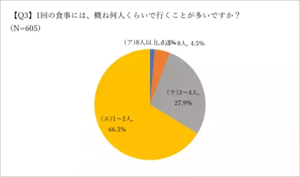 非喫煙者を対象に飲食店の分煙対策に関する意識調査(2023年4月)の結果を公開　～非喫煙者の行動特性・分煙に対する意識を確認～