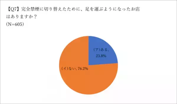 非喫煙者を対象に飲食店の分煙対策に関する意識調査(2023年4月)の結果を公開　～非喫煙者の行動特性・分煙に対する意識を確認～
