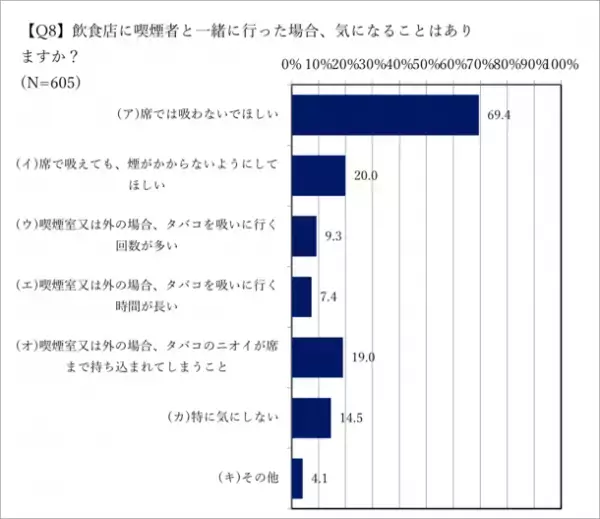 非喫煙者を対象に飲食店の分煙対策に関する意識調査(2023年4月)の結果を公開　～非喫煙者の行動特性・分煙に対する意識を確認～