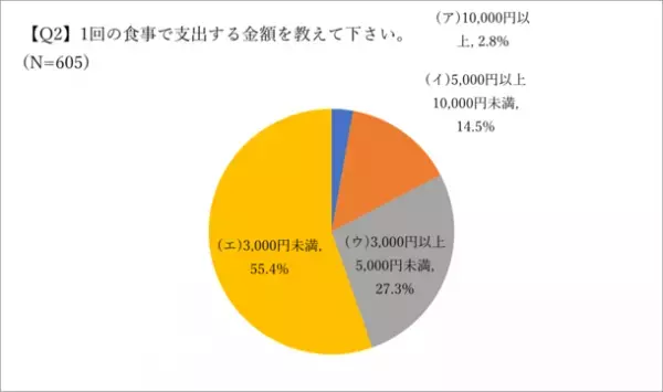 非喫煙者を対象に飲食店の分煙対策に関する意識調査(2023年4月)の結果を公開　～非喫煙者の行動特性・分煙に対する意識を確認～