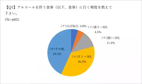 非喫煙者を対象に飲食店の分煙対策に関する意識調査(2023年4月)の結果を公開　～非喫煙者の行動特性・分煙に対する意識を確認～