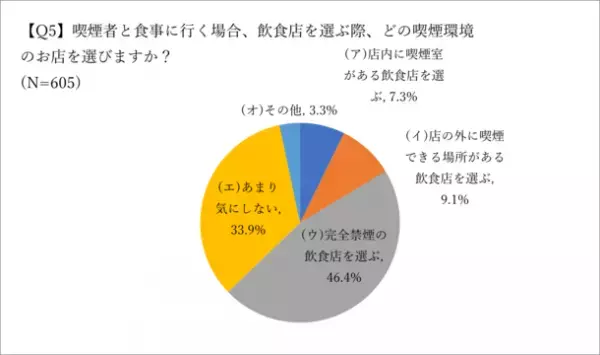 非喫煙者を対象に飲食店の分煙対策に関する意識調査(2023年4月)の結果を公開　～非喫煙者の行動特性・分煙に対する意識を確認～