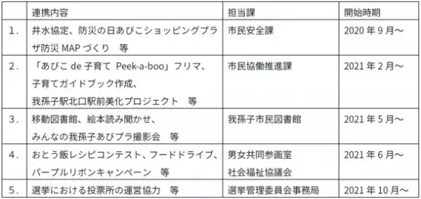 「あびこショッピングプラザ」我孫子市との「包括連携協定」を締結