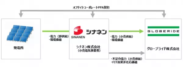 フィッシング事業＜DAIWA＞の成長を支え続ける生産拠点・東京工場とグローブライド本社における使用電力を再生可能エネルギー100％へと転換