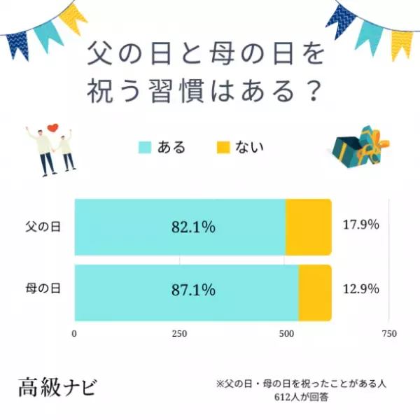 父の日は影が薄い？忘れられがち…？844人に実態を大調査！
