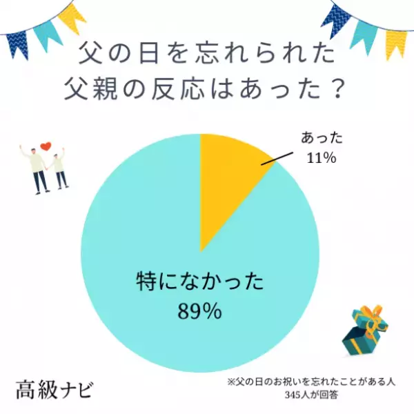父の日は影が薄い？忘れられがち…？844人に実態を大調査！
