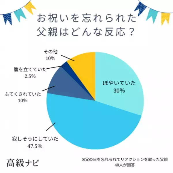 父の日は影が薄い？忘れられがち…？844人に実態を大調査！