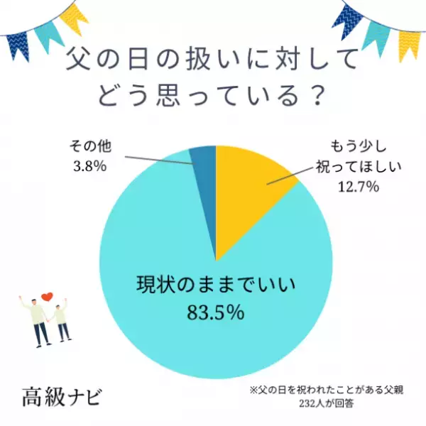 父の日は影が薄い？忘れられがち…？844人に実態を大調査！