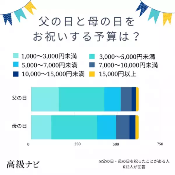 父の日は影が薄い？忘れられがち…？844人に実態を大調査！