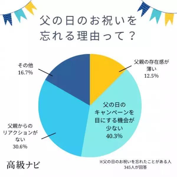 父の日は影が薄い？忘れられがち…？844人に実態を大調査！