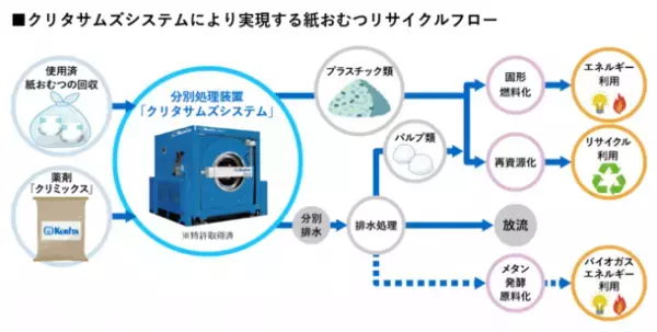 循環型経済社会構築の実現に向け使用済紙おむつの分別処理装置「クリタサムズシステム」を開発