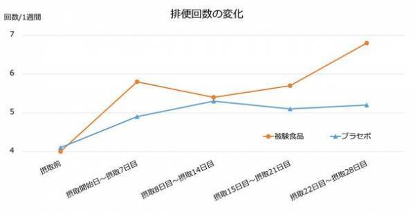 6-ショウガオールを規格化した「ジンジャーエキスパウダーE」で便通改善効果を確認