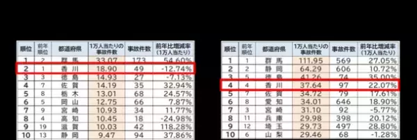 ＜自転車の安全利用促進委員会レポート＞中学生の自転車事故件数全国ワースト2位の香川県　小・中・高等学校、特別支援学校教員約190名が自転車通学指導について学ぶ