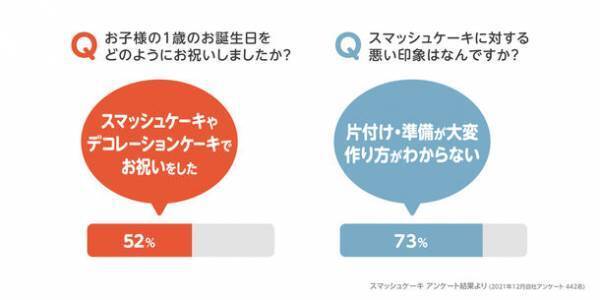 1歳のお誕生日の新定番！　スマッシュケーキが簡単に作れる「てづくりケーキキット」2023年5月中旬発売