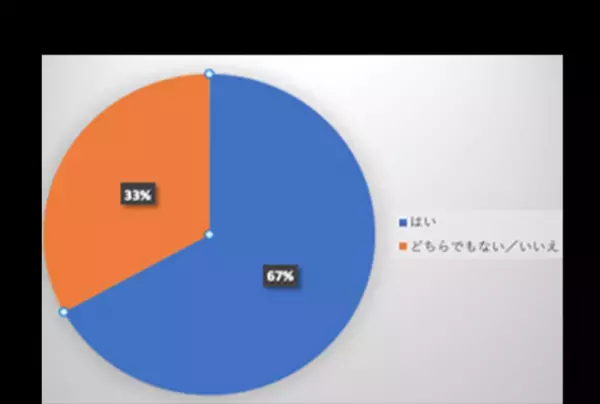 子どもたちの67％が「もっと英語を使いたい！」