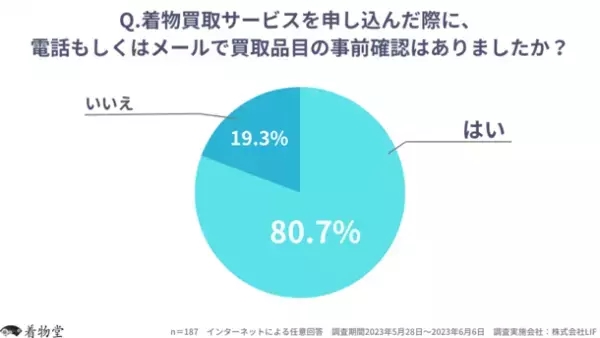 着物買取サービスの高額買取の実態に関するアンケート調査を実施　約73％が「想定より高額買取」「想定通り」と回答！