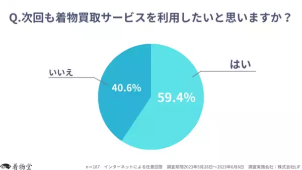 着物買取サービスの高額買取の実態に関するアンケート調査を実施　約73％が「想定より高額買取」「想定通り」と回答！