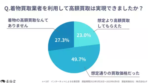 着物買取サービスの高額買取の実態に関するアンケート調査を実施　約73％が「想定より高額買取」「想定通り」と回答！