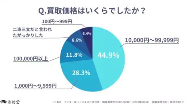 着物買取サービスの高額買取の実態に関するアンケート調査を実施　約73％が「想定より高額買取」「想定通り」と回答！